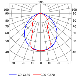 Curva fotométrica perfil para tiras de led