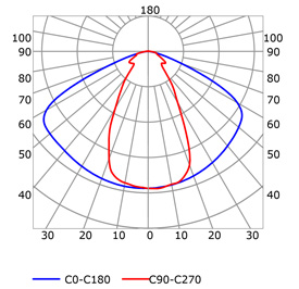 Curva fotométrica perfil para tiras de led