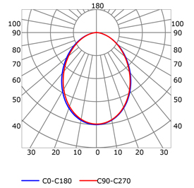 Curva fotométrica perfil para tiras de led