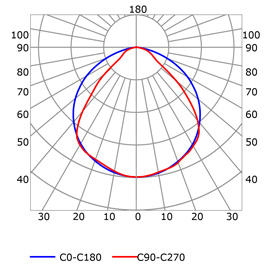 Curva fotométrica perfil para tiras de led