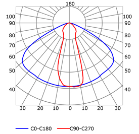 Curva fotométrica perfil en aluminio para tiras de led PR-DW11-03-W3_DIF