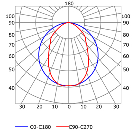Curva fotométrica perfil en aluminio para tiras de led PR-DW11-03-W3_DIF
