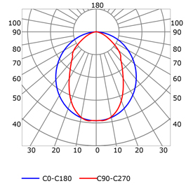 Curva fotométrica perfil en aluminio para tiras de led PR-DW11-03-W3_DIF