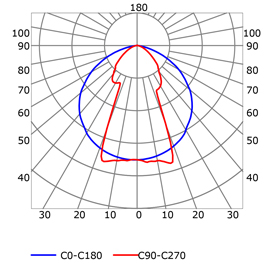 Curva fotométrica perfil en aluminio para tiras de led PR-DW11-03-W3_DIF